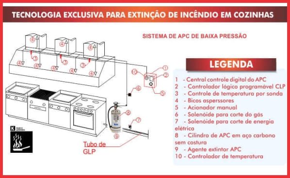 prevenfire-produtos-extincao-incendio-em-cozinhas-co2-apc